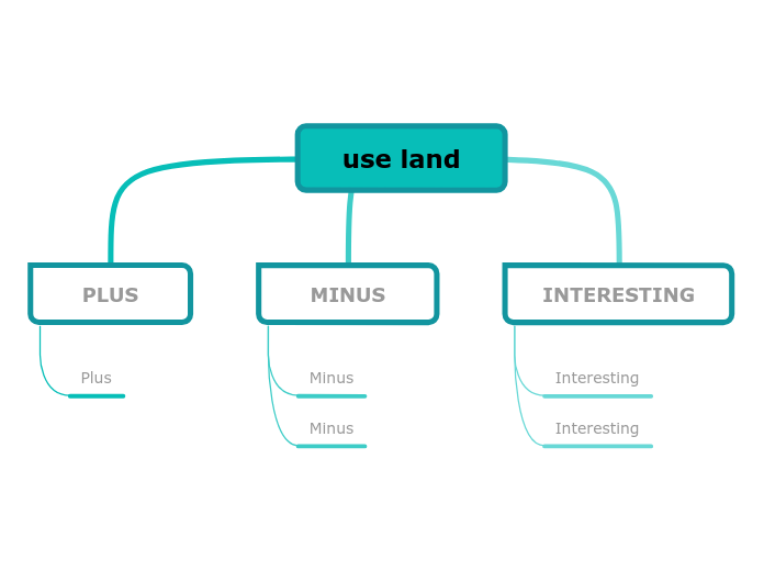 use land Mindmap
