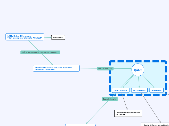 Quantum Computing - Concept map - Voorbeeld