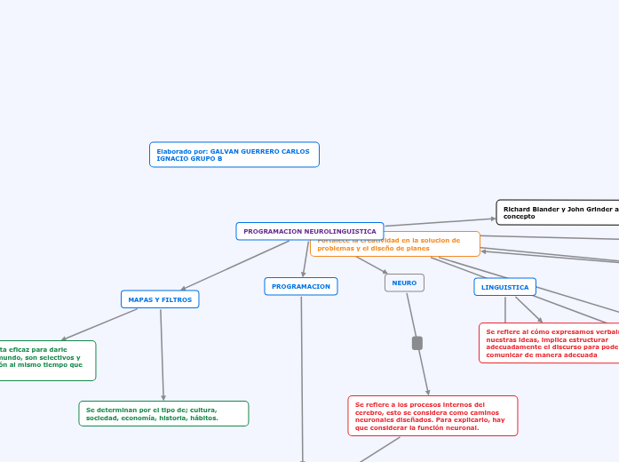 PROGRAMACION NEUROLINGUISTICA Mapa Mental