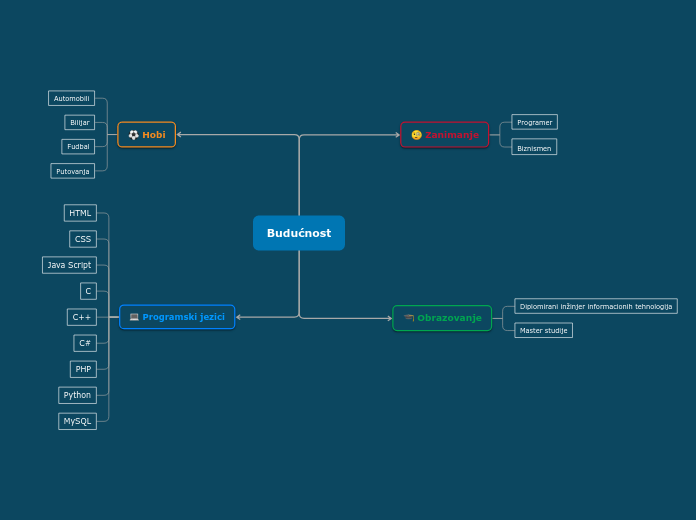Budu nost mind map