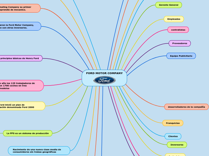 FORD MOTOR COMPANY Mind Map