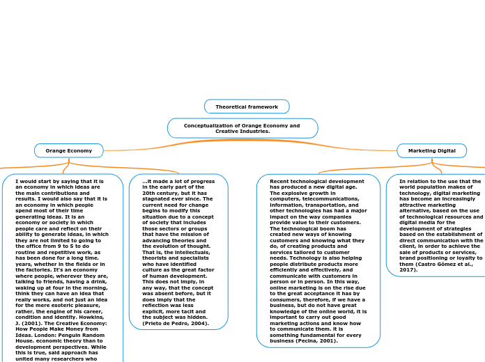 Conceptualization of Orange Economy and Cr... Mind Map