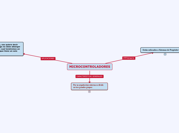 MICROCONTROLADORES Mapa Mental