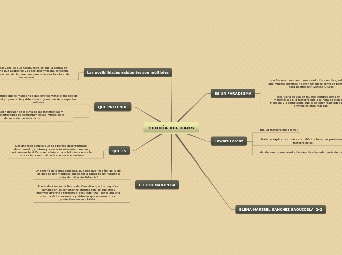 TeorÍa Del Caos Mind Map