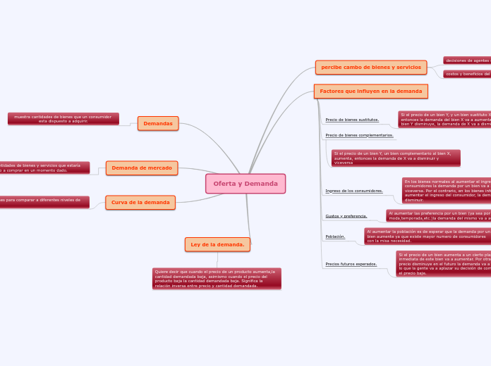 Oferta y Demanda Mind Map