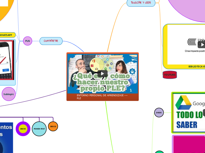 entorno-personal-de-aprendizaje-ple-mind-map
