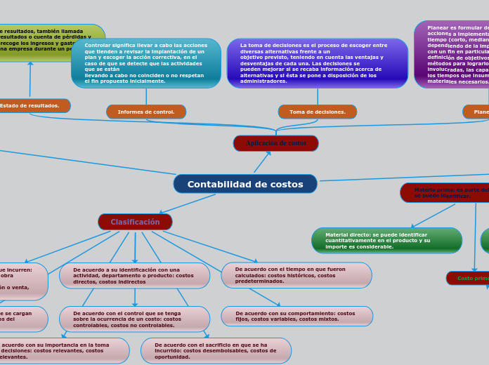 Contabilidad De Costos Mapa Mental