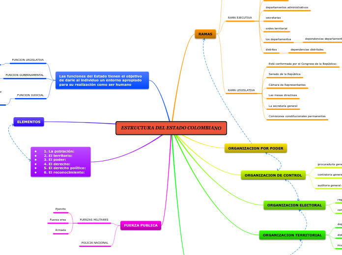 ESTRUCTURA DEL ESTADO COLOMBIANO  Mapa Mental