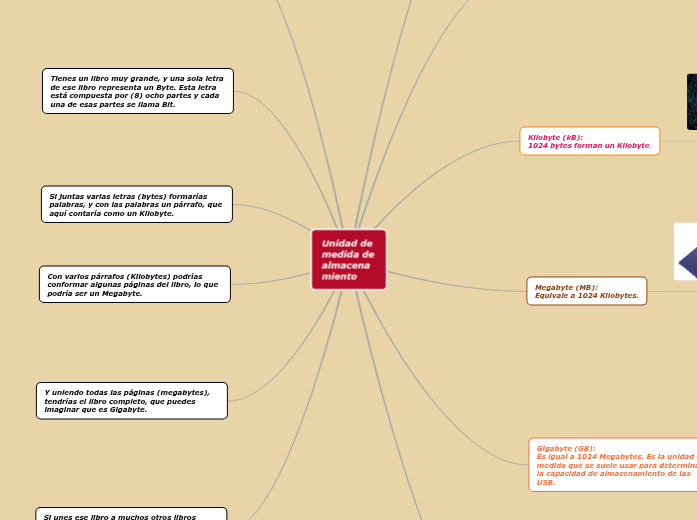 Unidad de medida de almacenamiento Mapa Mental