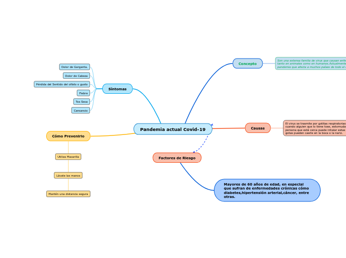 Pandemia actual Covid19 Mindmap