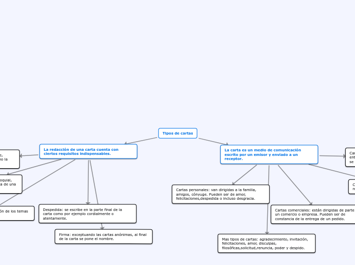 Tipos De Cartas Mind Map