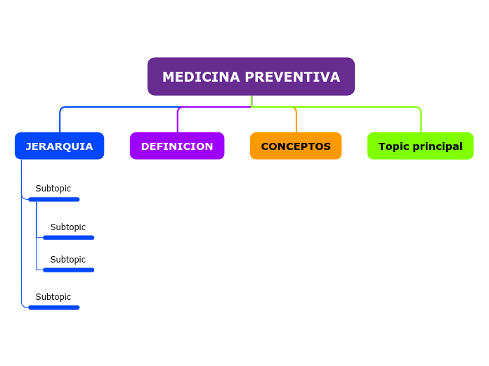 Medicina Preventiva Mind Map