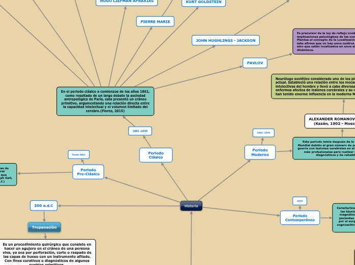 NEUROPSICOLOGIA Mapa Mental