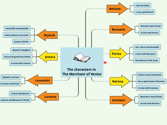 The characters in The Merchant of Venice Mind Map