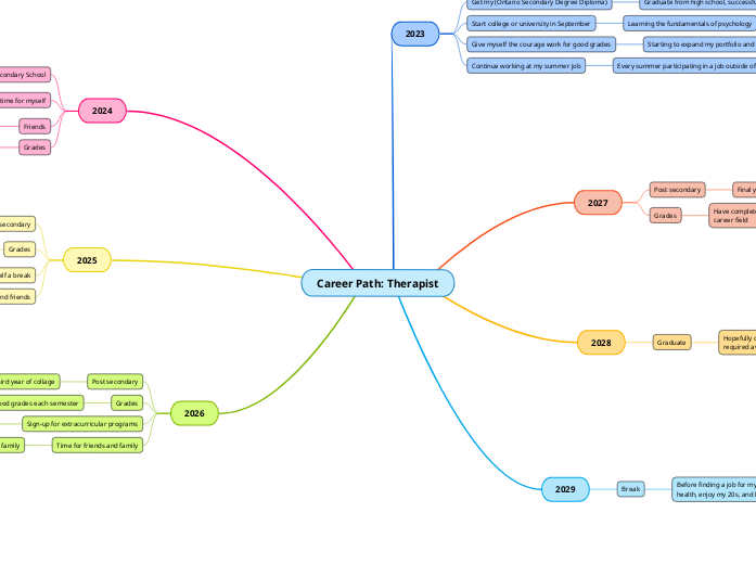 Career Path Therapist Mapa Mental Amostra