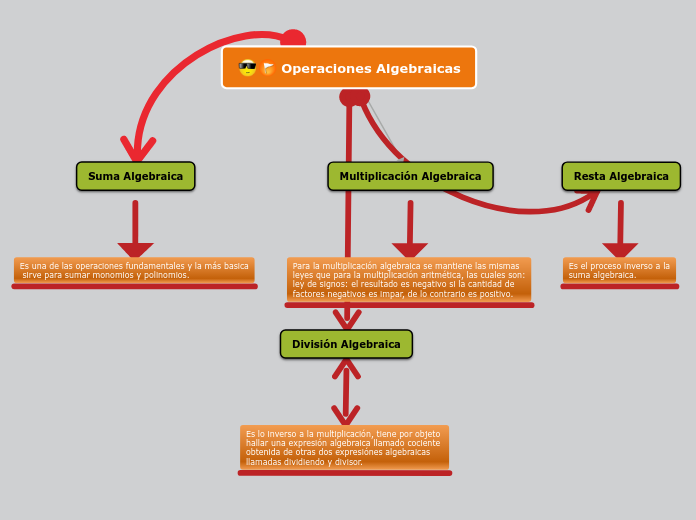 Operaciones Algebraicas Mapa Mental