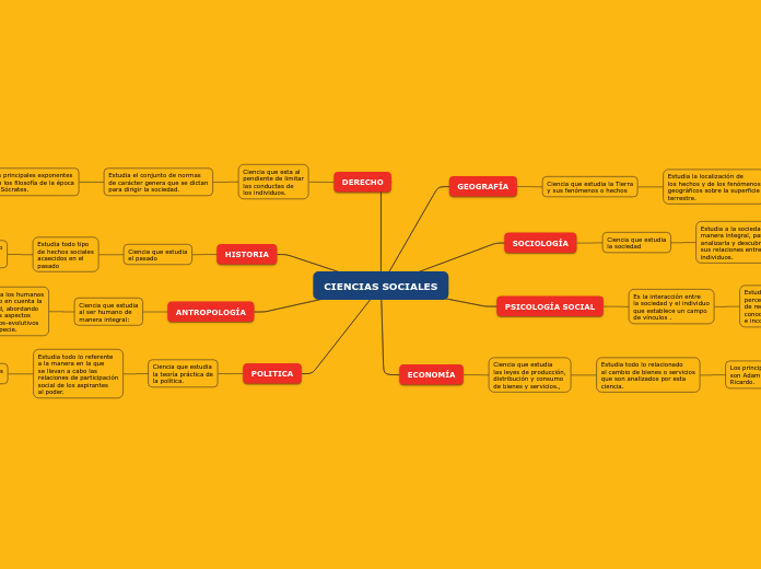 CIENCIAS SOCIALES Mapa Mental