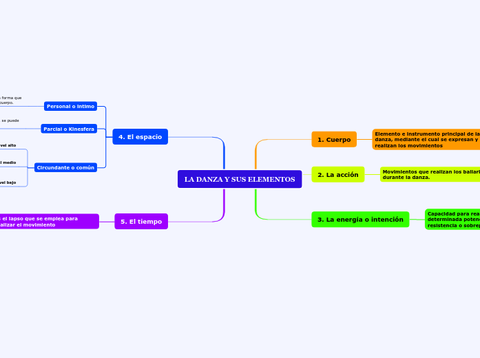 LA DANZA Y SUS ELEMENTOS Mind