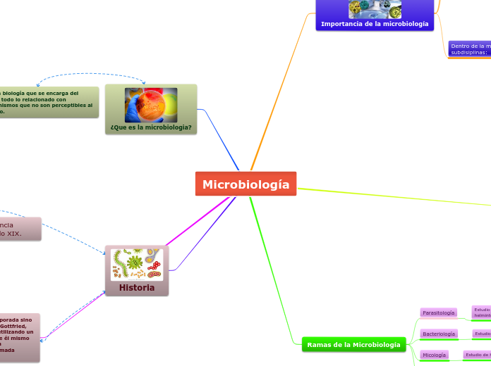 Microbiología - Mind Map