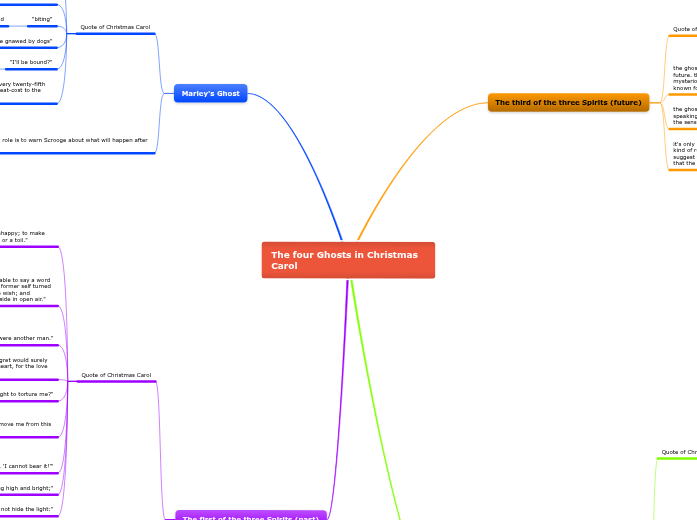 The four Ghosts in Christmas Carol Mind Map