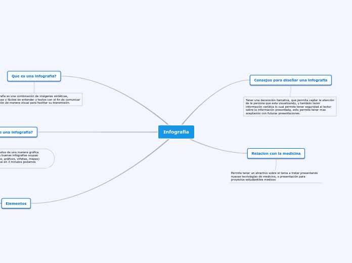 Infografia mind map
