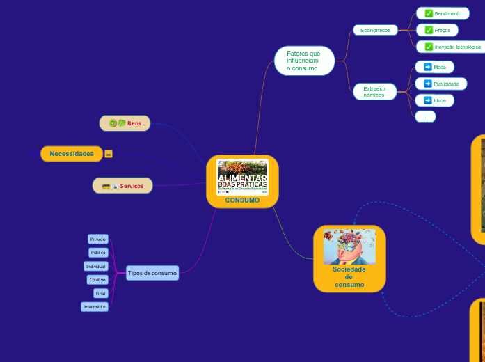 CONSUMO Mapa Mental Amostra