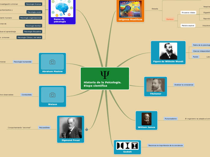 Historia de la Psicología. Mapa Mental