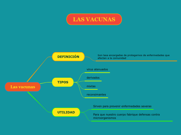 Las vacunas Mapa Mental
