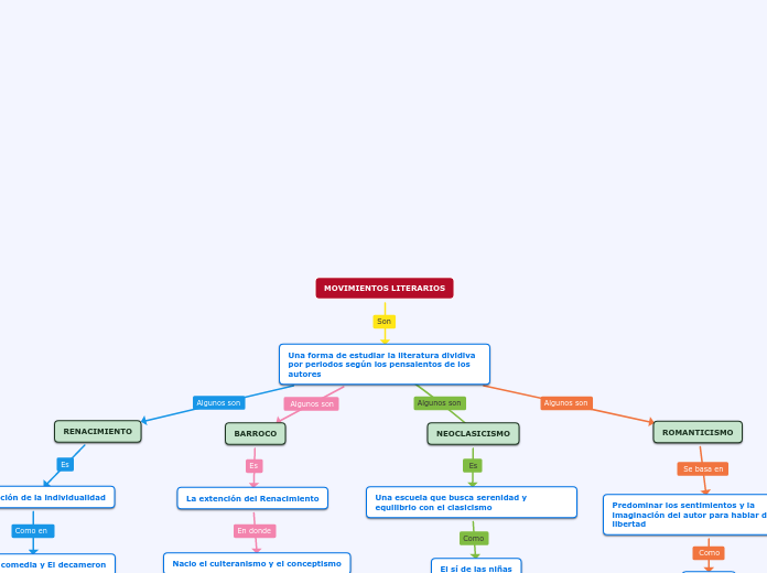 MOVIMIENTOS LITERARIOS Mapa Mental