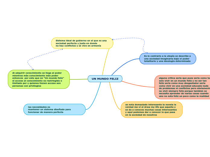 UN MUNDO FELIZ - Mind Map
