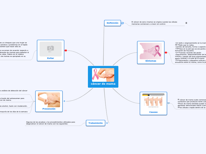 cáncer de mama Mapa Mental Amostra