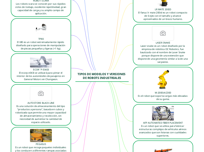 TIPOS DE MODELOS Y VERSIONES DE ROBOTS IND...- Mind Map