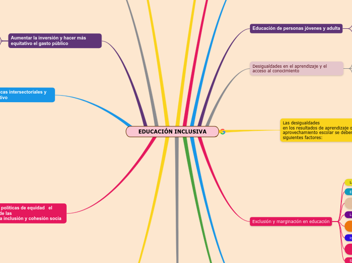 EDUCACIÓN INCLUSIVA - Mind Map