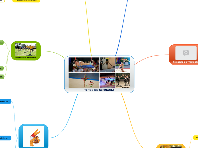TIPOS DE GIMNASIA Mindmap