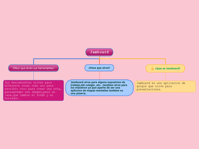 Jamboard Mind Map