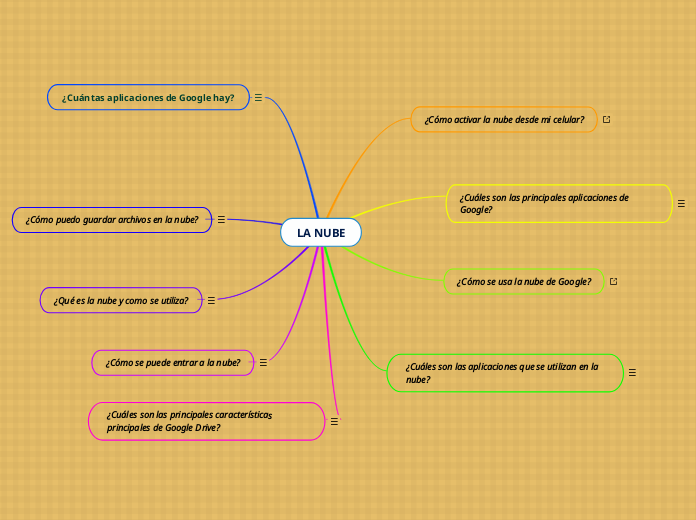LA NUBE Mind Map