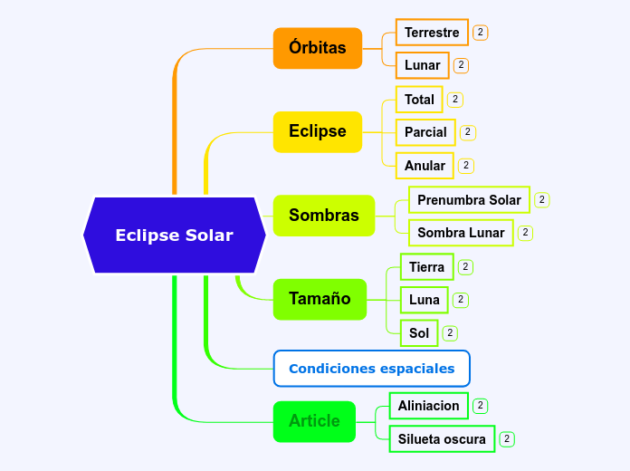 Eclipse Solar Mind Map