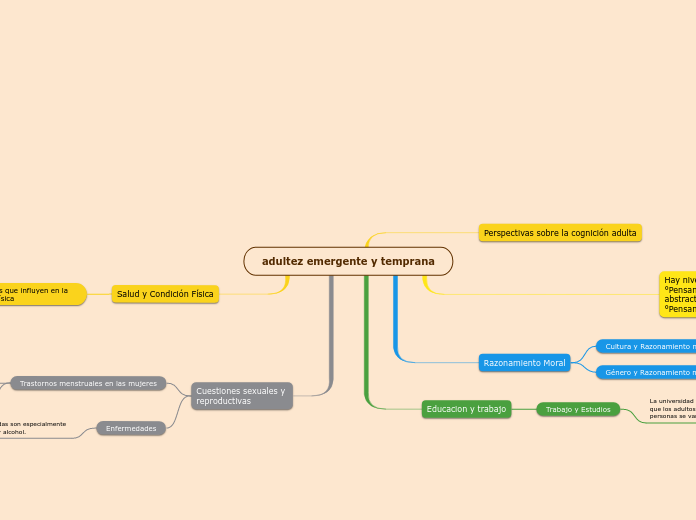 Adultez Emergente Y Temprana Mind Map