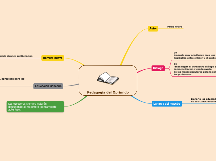 Pedagogía del Oprimido Mappa Mentale Schema
