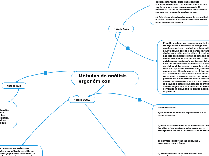 Métodos De Análisis Ergonómicos Mind Map 