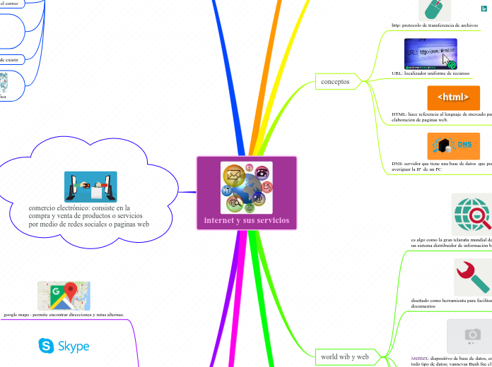 internet y sus servicios - Mapa Mental