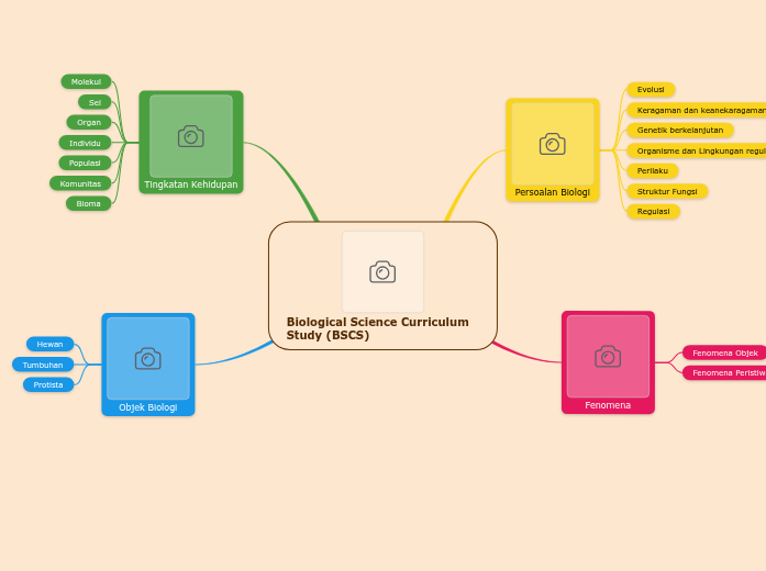 Biological Science Curriculum Study (BSCS) Mind Map