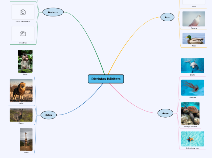 Distintos Hábitats Mind Map