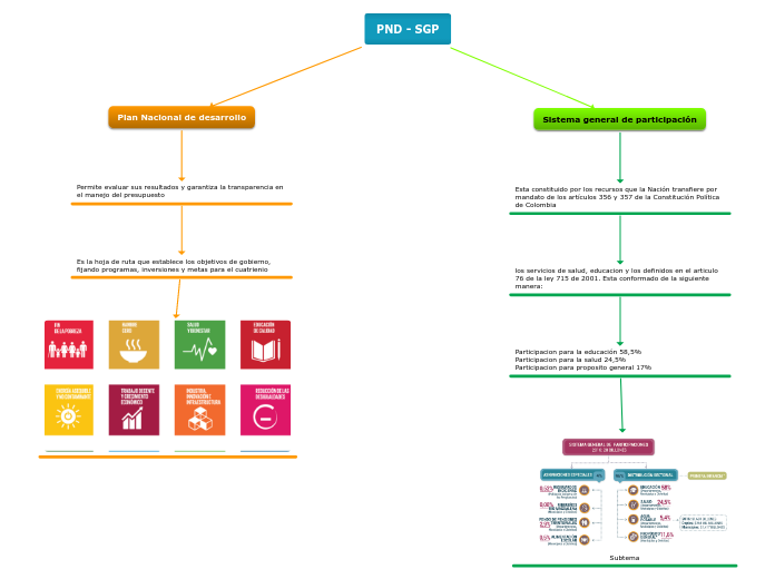 Pnd- Sgp - Mindmap - Eksempel
