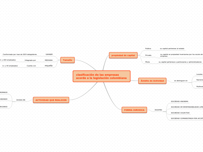 Clasificacion De Las Empresas Acorde A Mapa Mental