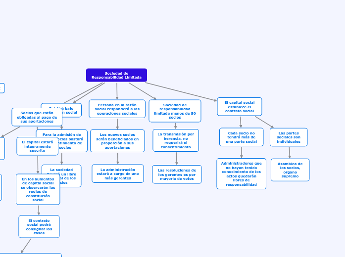 Sociedad de Responsabilidad Limitada Mind Map