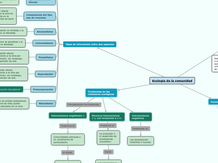 Ecología de la comunidad Mapa Mental Amostra