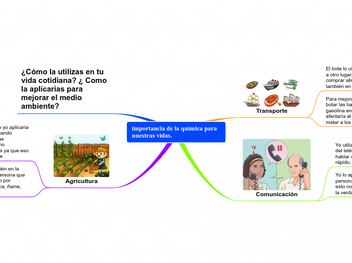 importancia de la química para nuestras... Mapa Mental