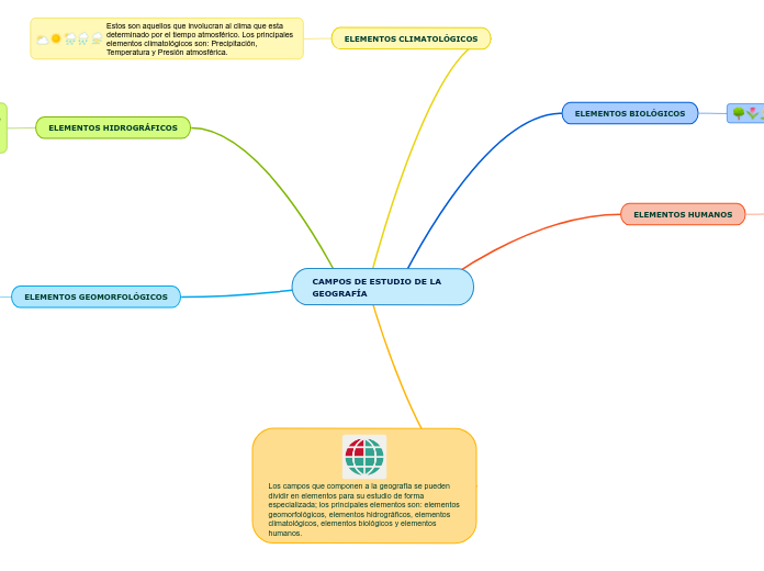 Mapa Conceptual de La Geografía Mapas Conceptuales