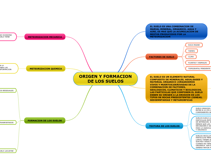 ORIGEN Y FORMACION DE LOS SUELOS Mind Map